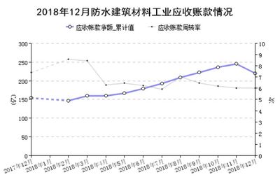 【資訊】中國(guó)防水業(yè)2018年防水卷材產(chǎn)量增長(zhǎng)4.3%,收入增長(zhǎng)14.8%